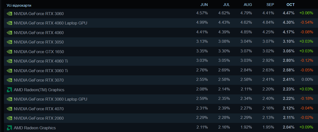 Steam в октябре 2025: неожиданные изменения в лидерах видеокарт, Windows 10 и Intel продолжают падение