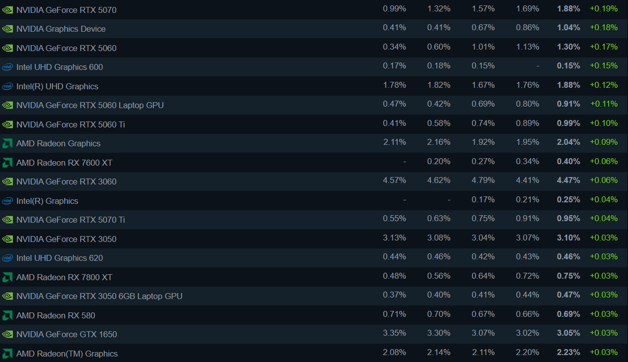 Steam в октябре 2025: неожиданные изменения в лидерах видеокарт, Windows 10 и Intel продолжают падение