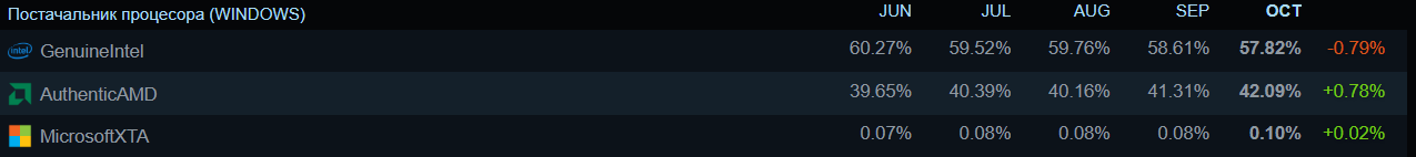 Steam в октябре 2025: неожиданные изменения в лидерах видеокарт, Windows 10 и Intel продолжают падение