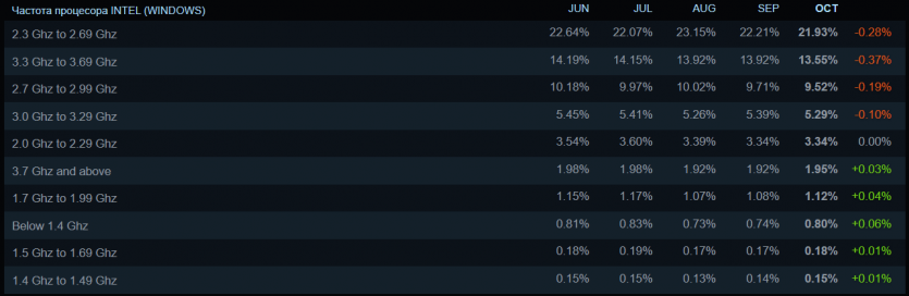 Steam в октябре 2025: неожиданные изменения в лидерах видеокарт, Windows 10 и Intel продолжают падение