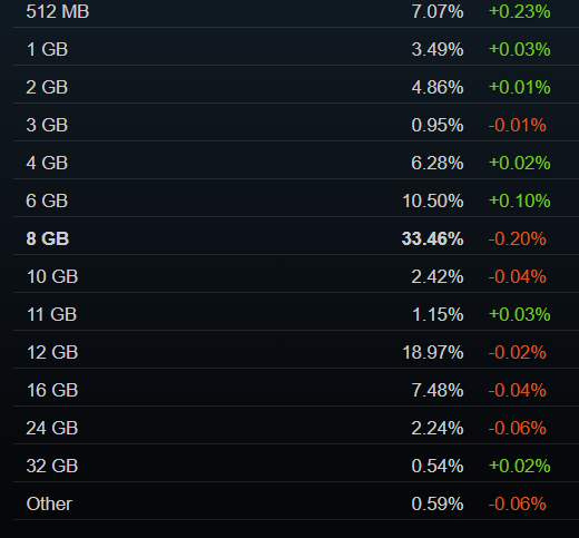 Steam в октябре 2025: неожиданные изменения в лидерах видеокарт, Windows 10 и Intel продолжают падение