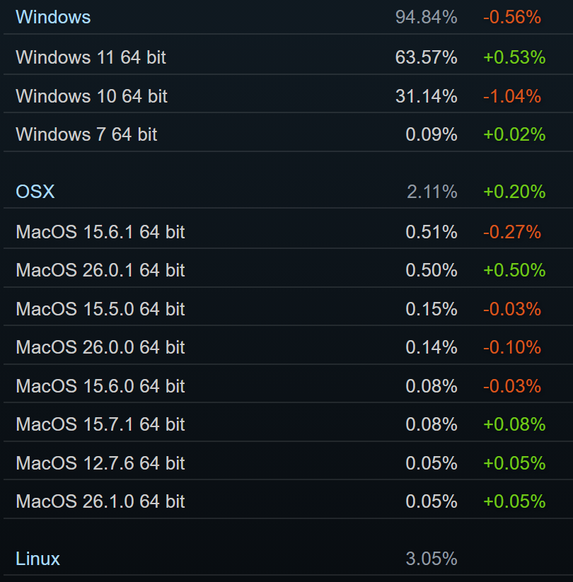 Steam в октябре 2025: неожиданные изменения в лидерах видеокарт, Windows 10 и Intel продолжают падение